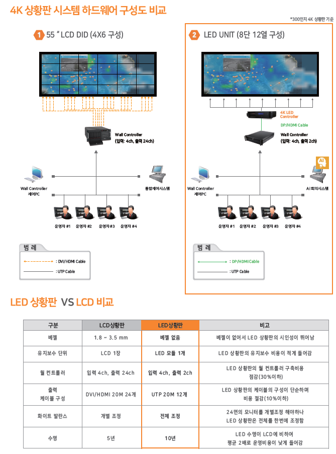 LED 상황판