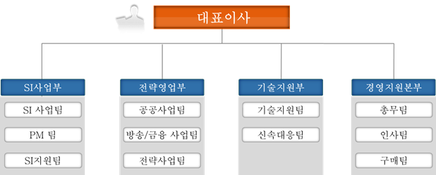 조직인력구성