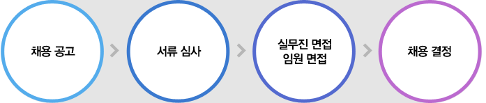 채용공고-서류심사-실무진면접,임원면접-채용결정