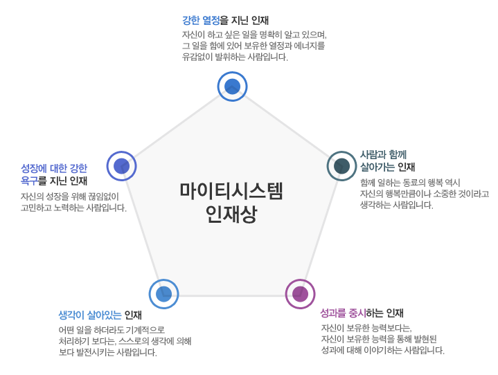 강한열정을 지닌 인재,성장에 대한 강한 욕구를 지닌 인재,사람과 함께 살아가는 인재,생각이 살아있는 인재,성과를 중시하는 인재